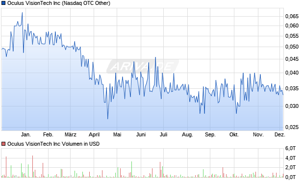 Oculus VisionTech Aktie Chart