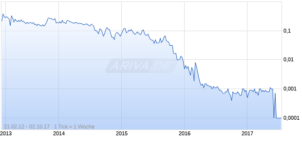 New Western Energy Chart
