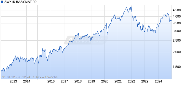 SWX ID BASICMAT PR Chart