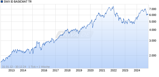 SWX ID BASICMAT TR Chart