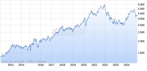 SWX SP CHEMICALS PR Chart