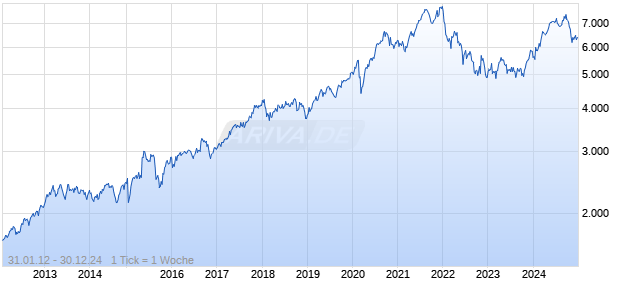 SWX SP CHEMICALS TR Chart