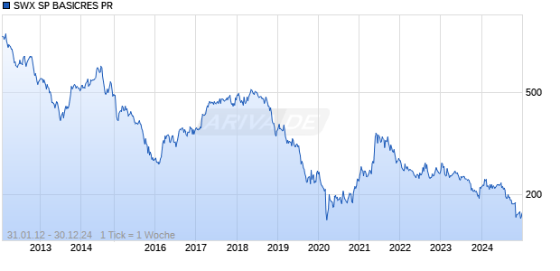 SWX SP BASICRES PR Chart