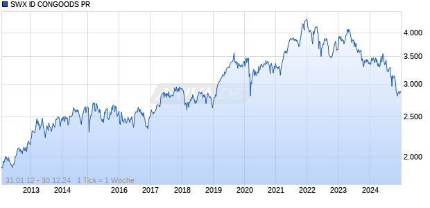 SWX ID CONGOODS PR Chart