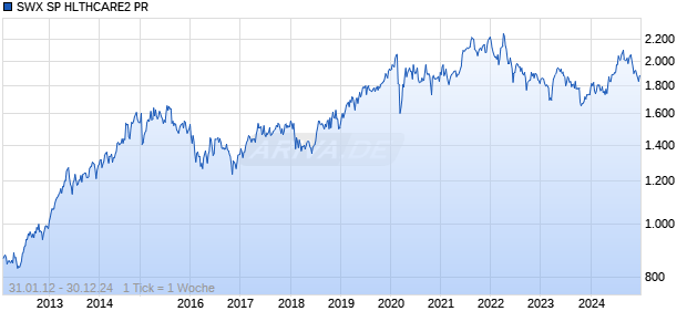 SWX SP HLTHCARE2 PR Chart