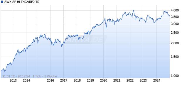 SWX SP HLTHCARE2 TR Chart