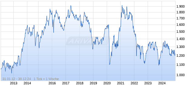 SWX SP RETAIL TR Chart