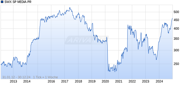 SWX SP MEDIA PR Chart
