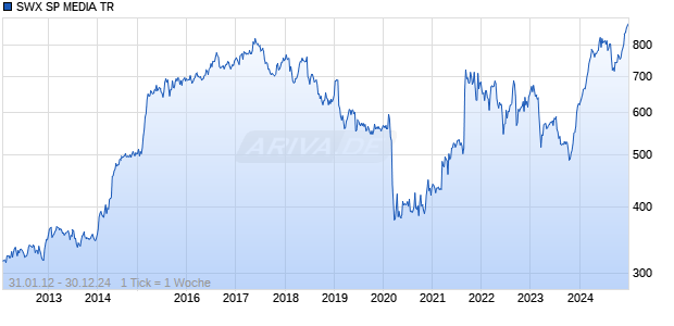 SWX SP MEDIA TR Chart