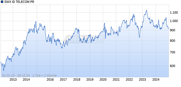 SWX ID TELECOM PR Chart