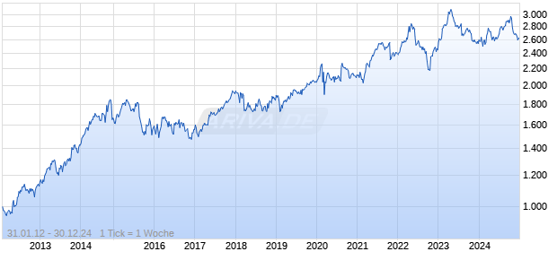 SWX SP TELECOM2 TR Chart