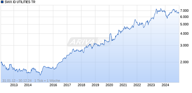 SWX ID UTILITIES TR Chart