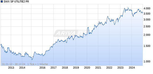 SWX SP UTILITIE2 PR Chart