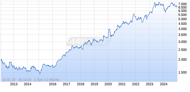 SWX SP UTILITIE2 TR Chart