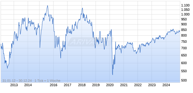 SWX SP BANKS TR Chart