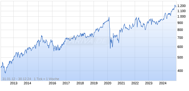 SWX SP INSURANCE PR Chart