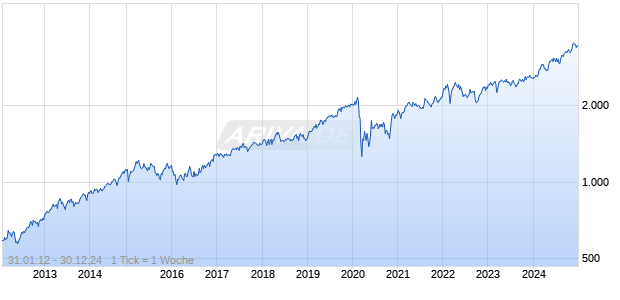 SWX SP INSURANCE TR Chart