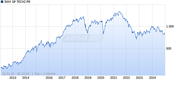 SWX SP TECH2 PR Chart