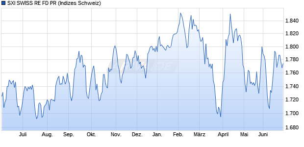 SXI SWISS RE FD PR Chart