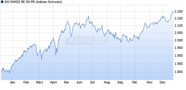 SXI SWISS RE SH PR Chart
