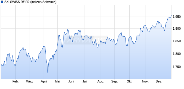 SXI SWISS RE PR Chart