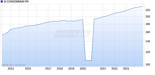 SI CONDOMINIUM PR Chart