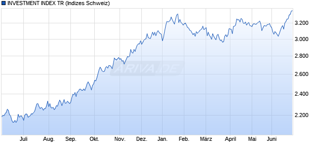 INVESTMENT INDEX TR Chart
