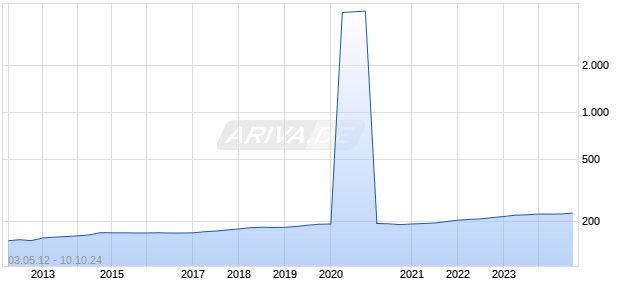 SI INVESTMENT PR Chart
