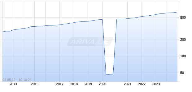 SI INVESTMENT TR Chart