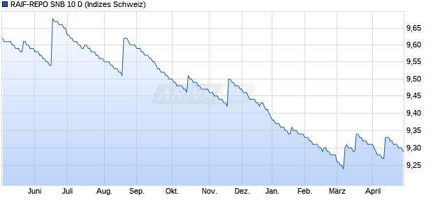 RAIF-REPO SNB 10 D Chart