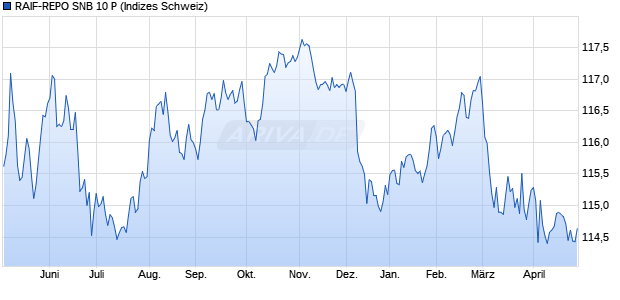 RAIF-REPO SNB 10 P Chart