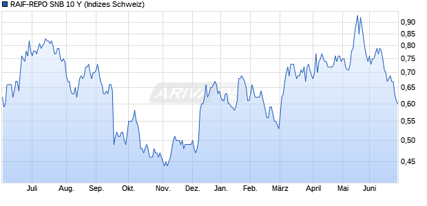 RAIF-REPO SNB 10 Y Chart
