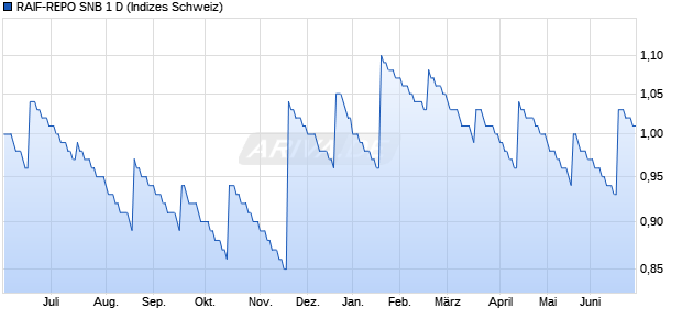 RAIF-REPO SNB 1 D Chart