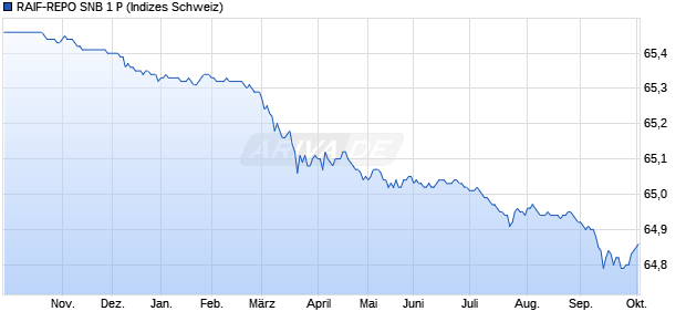 RAIF-REPO SNB 1 P Chart