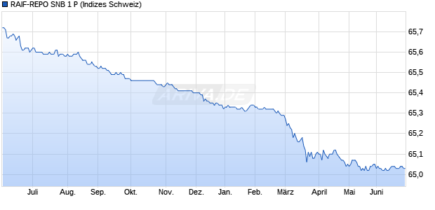 RAIF-REPO SNB 1 P Chart