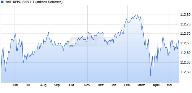 RAIF-REPO SNB 1 T Chart