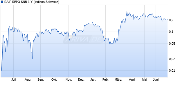RAIF-REPO SNB 1 Y Chart