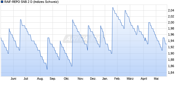 RAIF-REPO SNB 2 D Chart