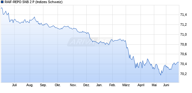 RAIF-REPO SNB 2 P Chart