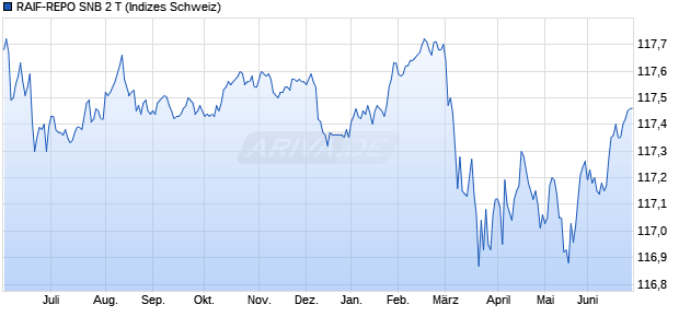 RAIF-REPO SNB 2 T Chart