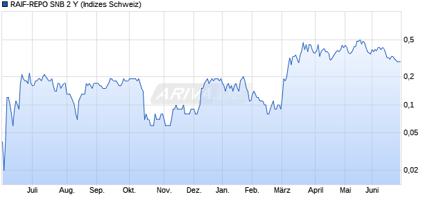 RAIF-REPO SNB 2 Y Chart