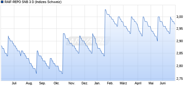 RAIF-REPO SNB 3 D Chart