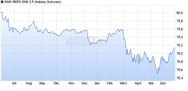 RAIF-REPO SNB 3 P Chart
