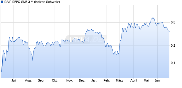 RAIF-REPO SNB 3 Y Chart