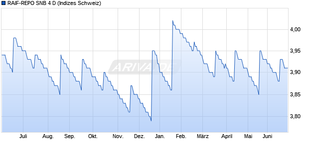 RAIF-REPO SNB 4 D Chart