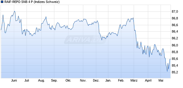 RAIF-REPO SNB 4 P Chart