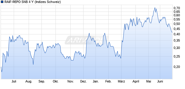 RAIF-REPO SNB 4 Y Chart