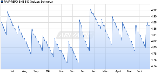 RAIF-REPO SNB 5 D Chart