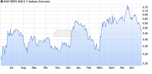 RAIF-REPO SNB 5 Y Chart
