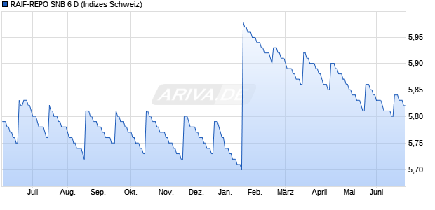 RAIF-REPO SNB 6 D Chart